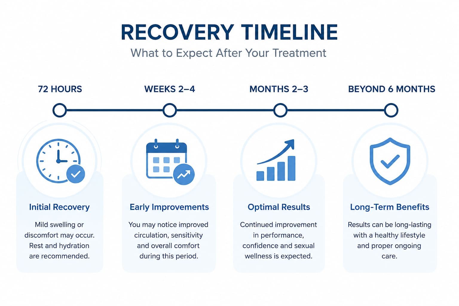Recovery timeline showing P-Shot before and after stages