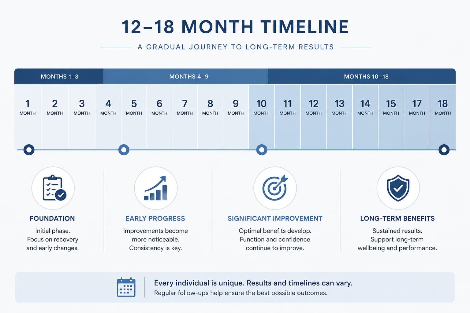 Timeline showing typical duration of P shot results