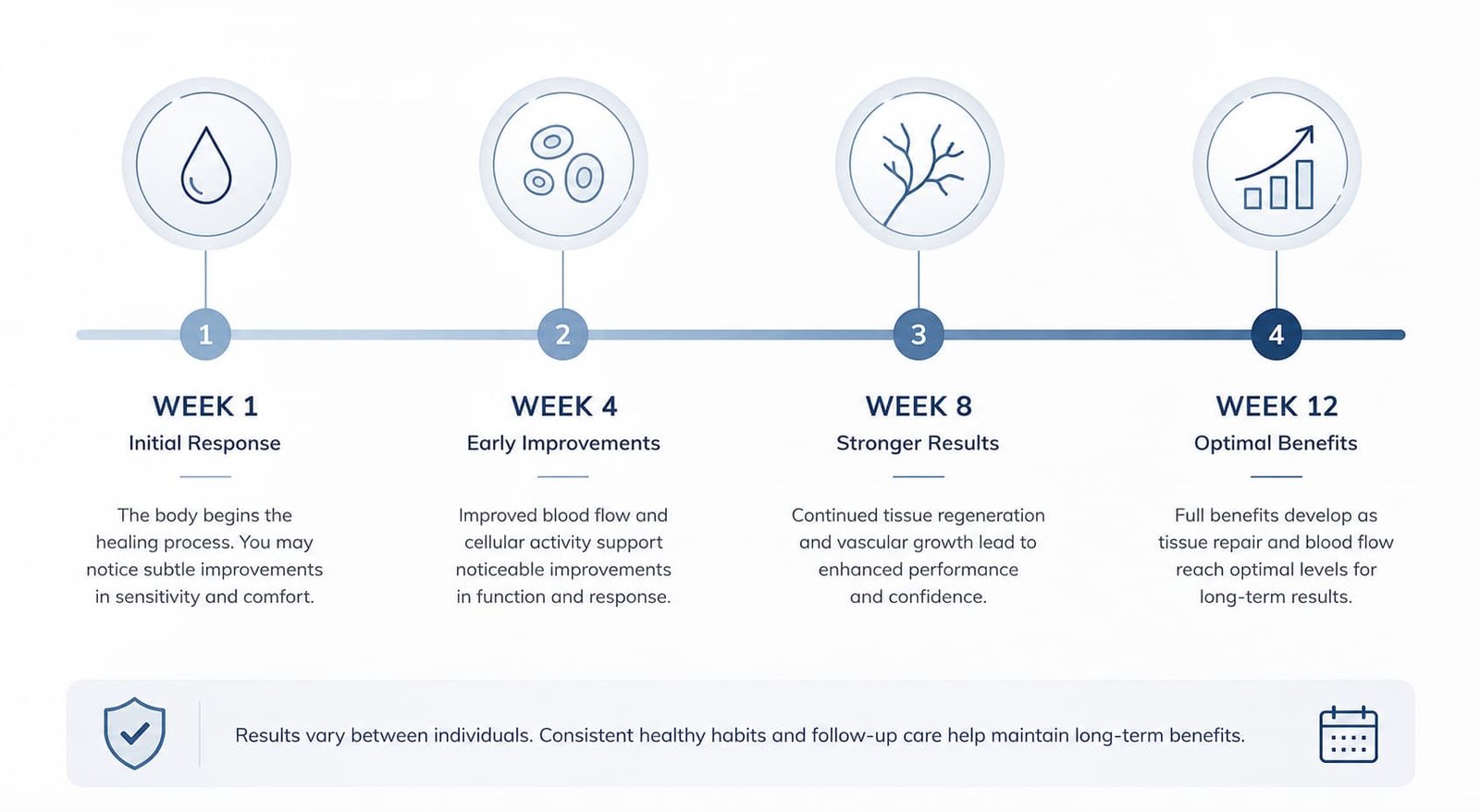 Realistic results timeline for P shot treatment