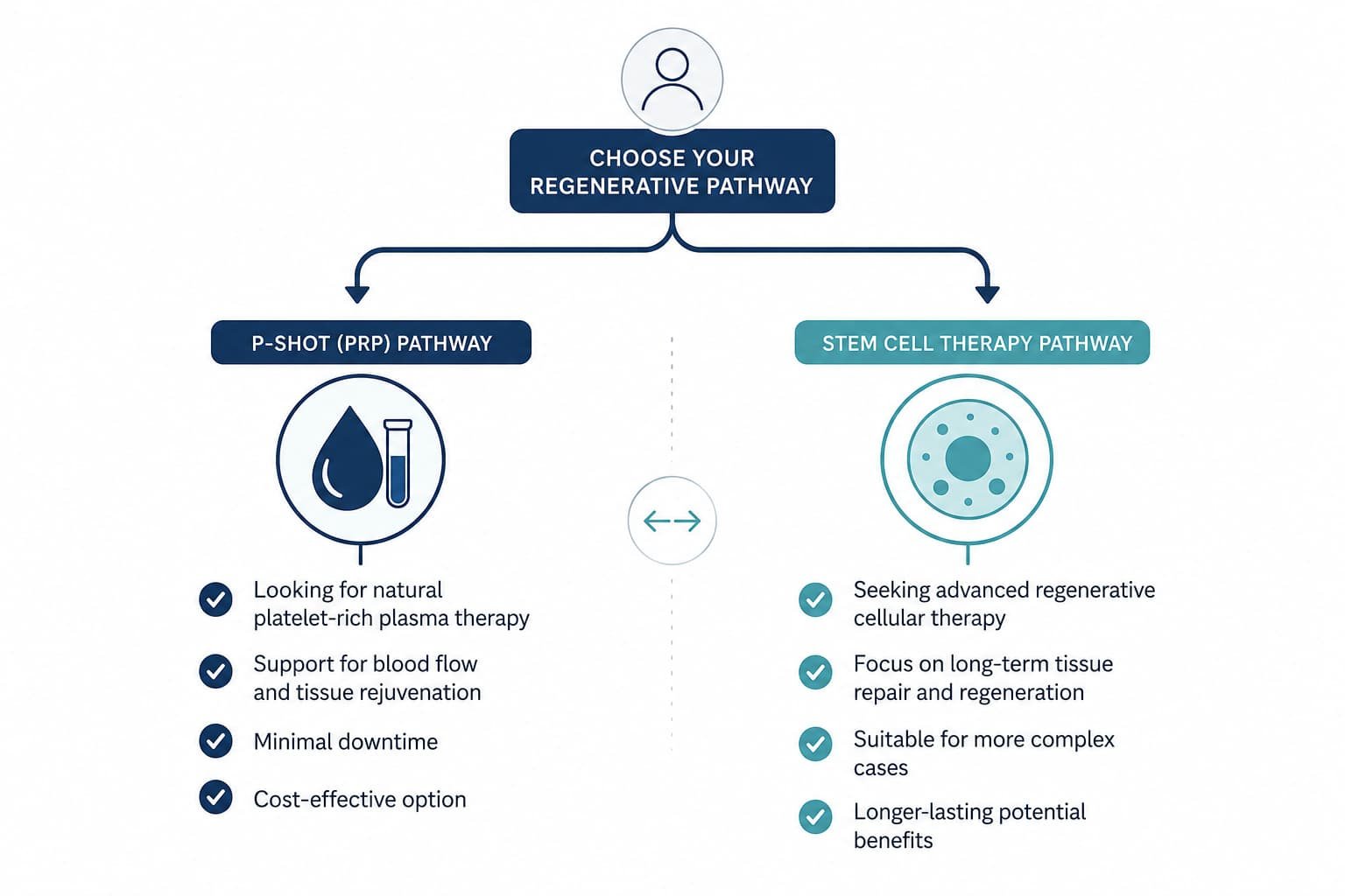 Decision pathway diagram comparing candidacy for P shot versus stem cell therapy