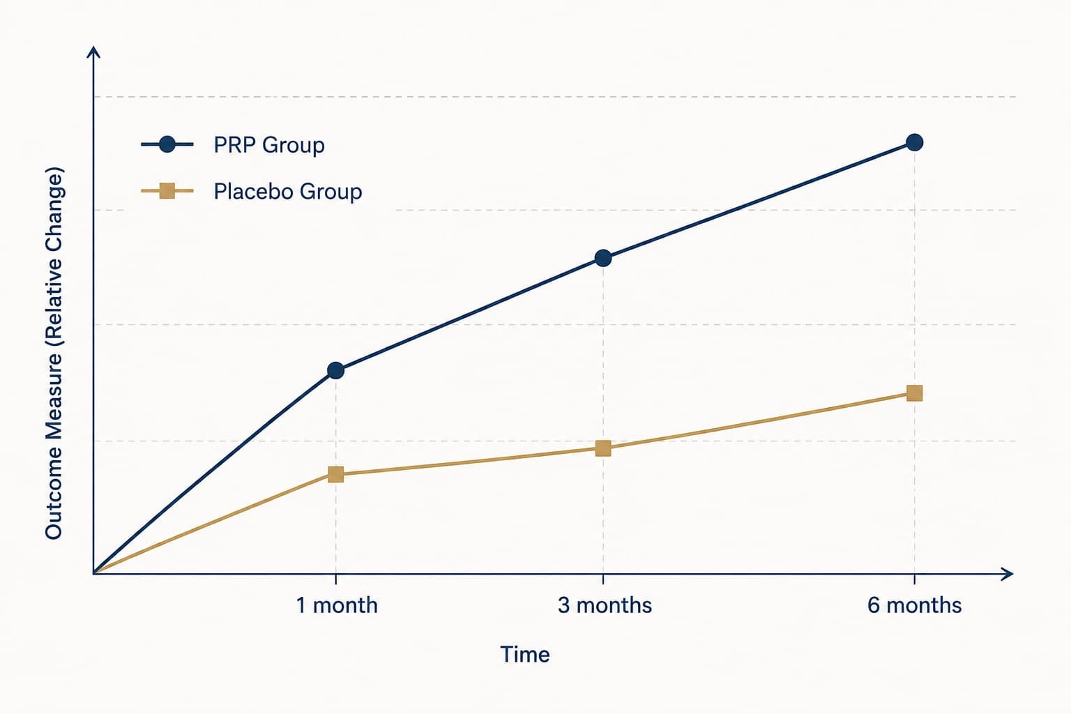 Chart illustrating mixed clinical trial evidence for P Shot for ED