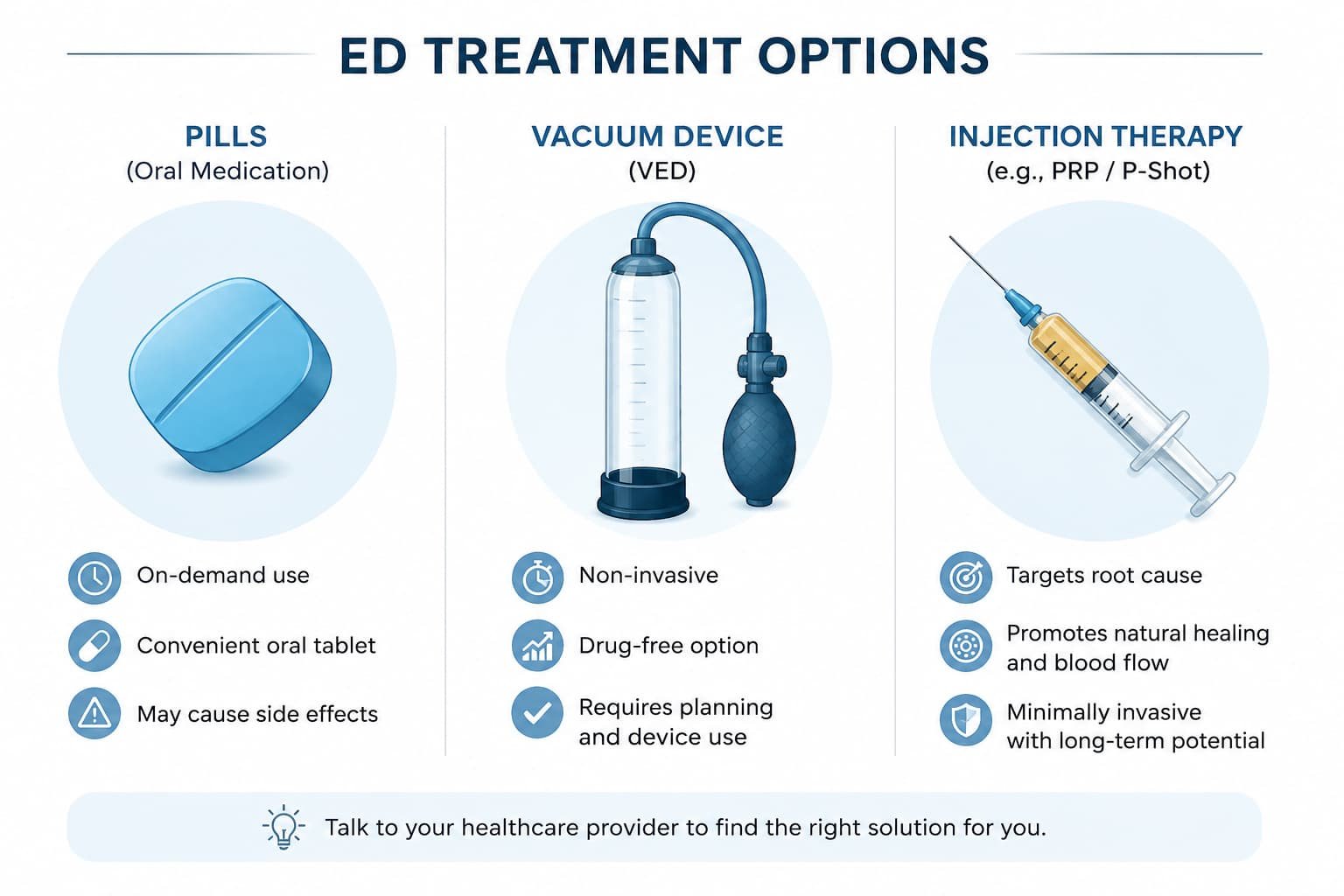 Comparison of ED treatment options including P shot London