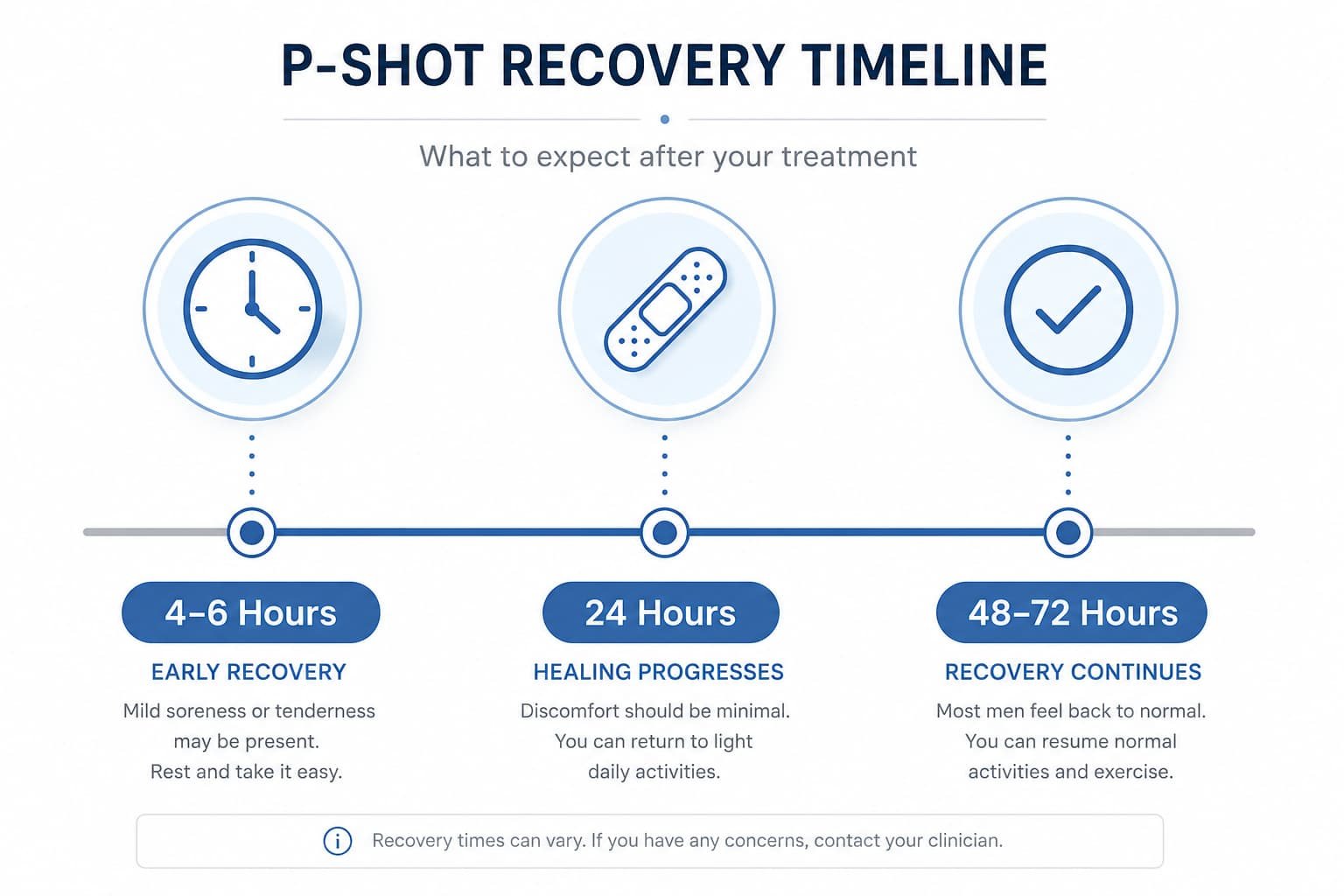 Recovery timeline graphic showing when sex after a P-Shot is typically safe