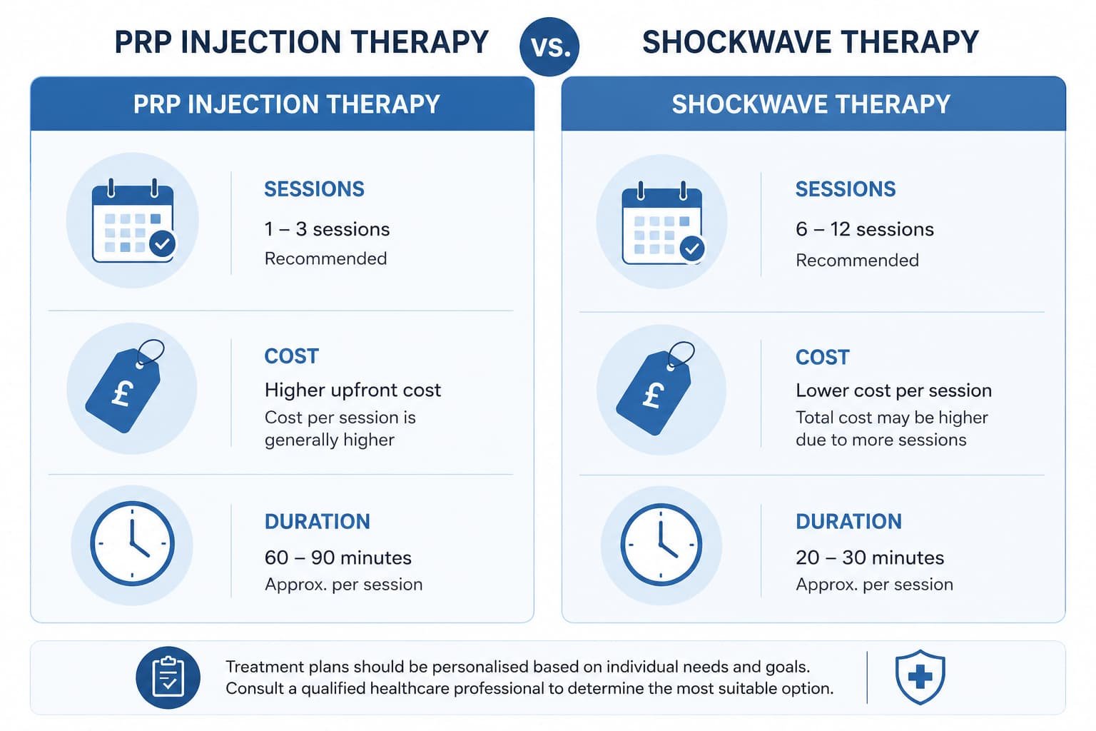 Infographic comparing sessions, cost, and results duration for both treatments