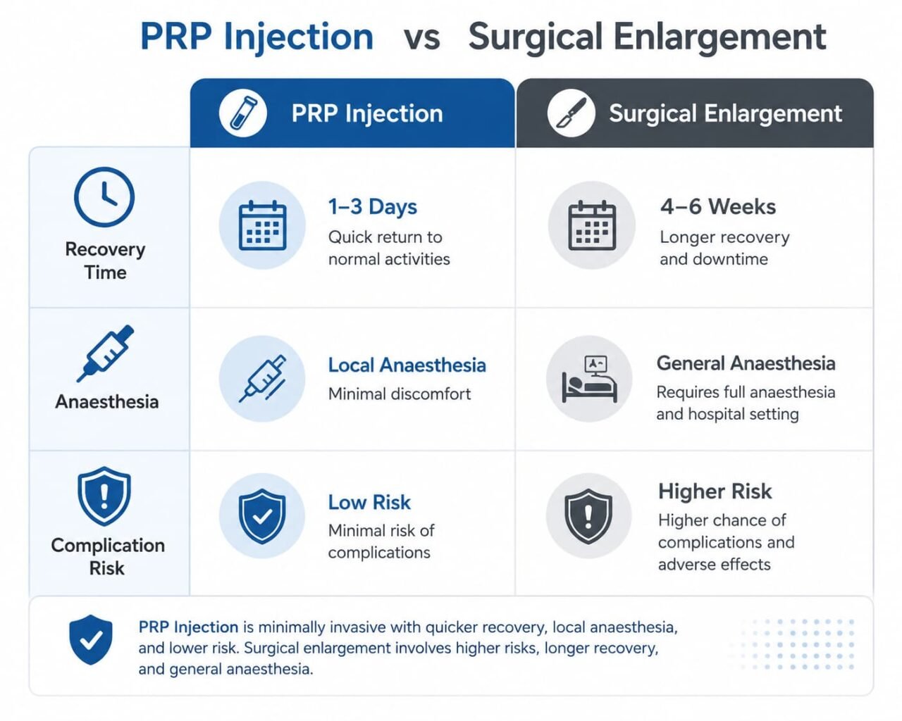 Comparison chart showing risk differences between P Shot treatment and surgical penile enlargement