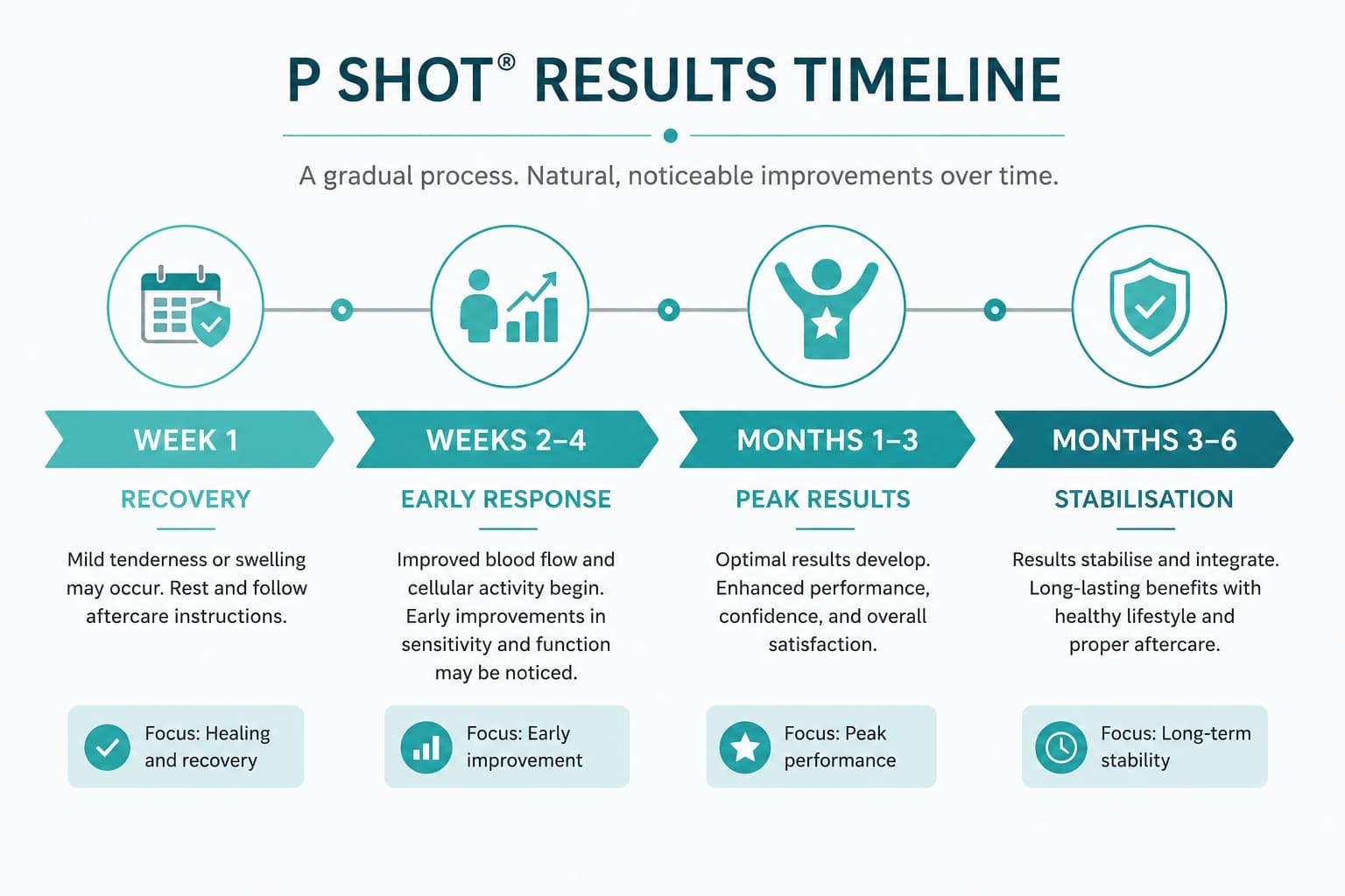 P-Shot effects timeline from week one to month six