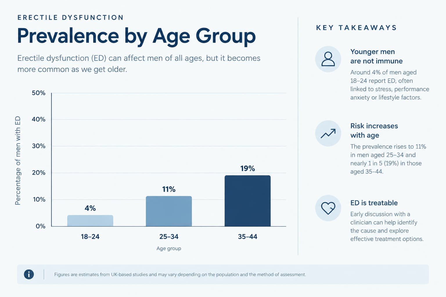 Bar chart showing erectile dysfunction prevalence by age group in younger men.