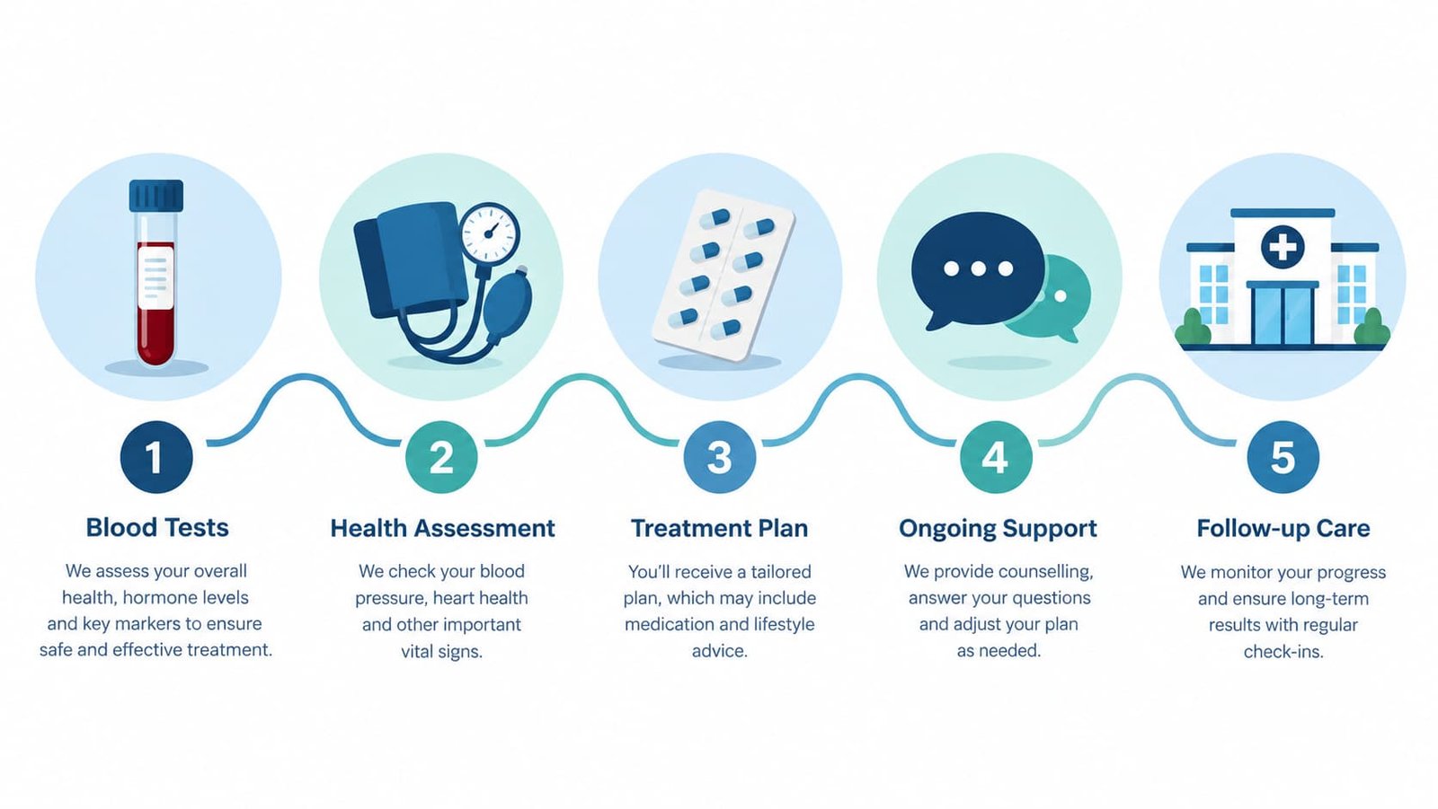 Illustrated pathway of ED assessment and treatment options including tests, tablets and counselling