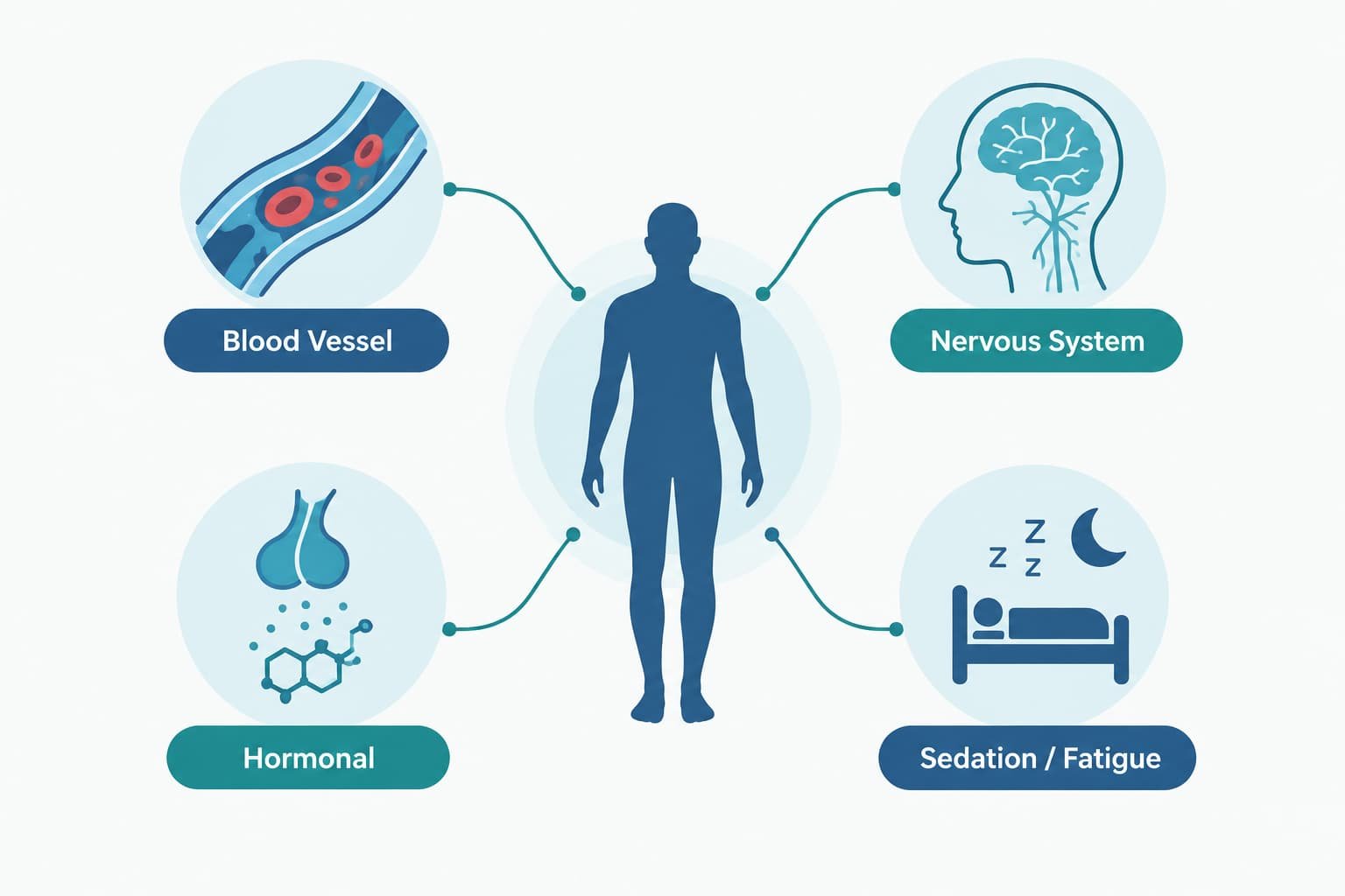 pathways by which drugs cause erectile dysfunction diagram