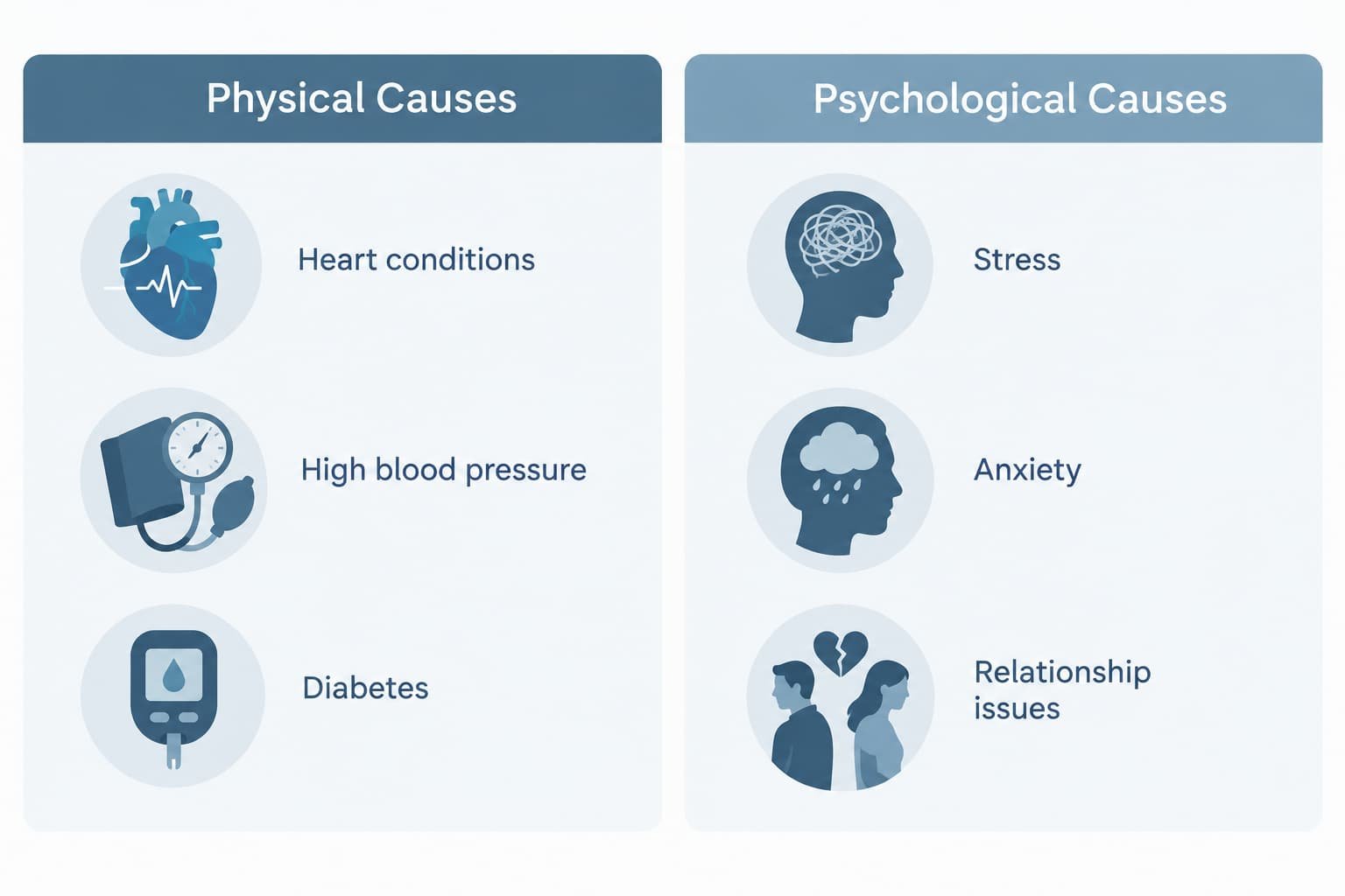 Diagram of physical and psychological causes of erectile dysfunction