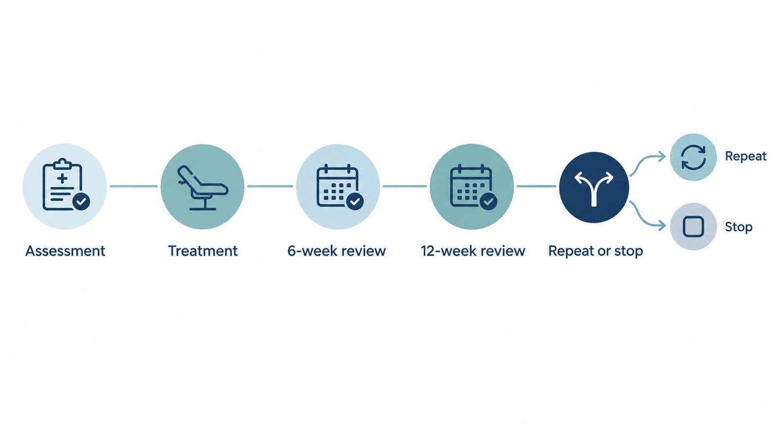 Timeline graphic showing baseline, six-week and twelve-week review points in a P shot treatment plan