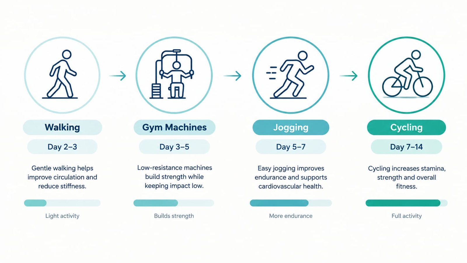 Infographic timeline showing the typical return to walking, gym, running and cycling after a P shot