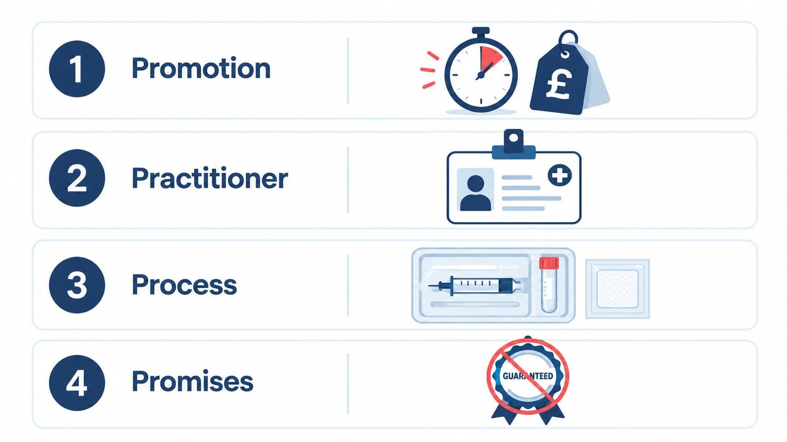 Checklist showing P-Shot red flags such as countdown offers, unitemised prices and guaranteed results