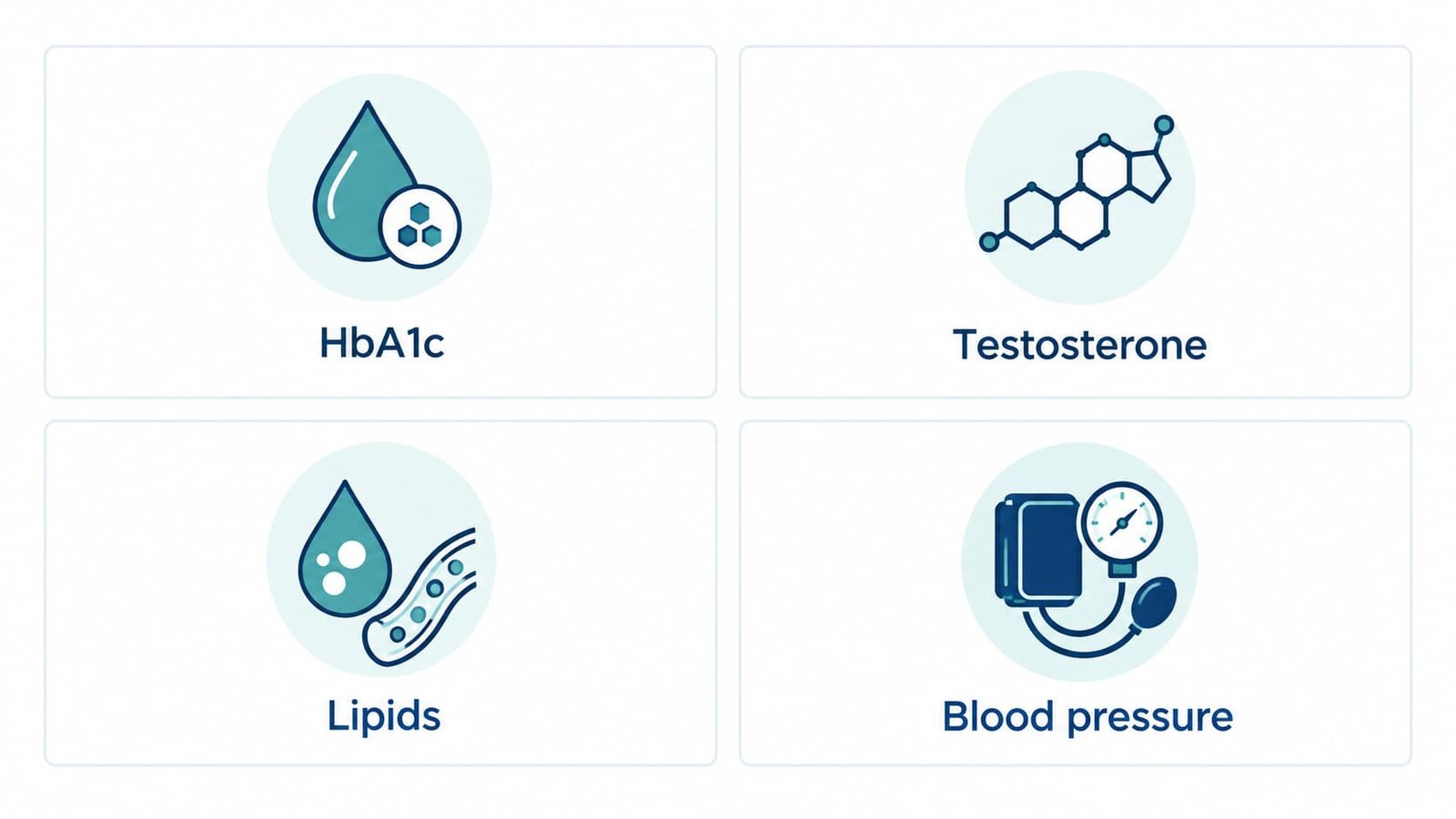 Infographic of four pre-treatment tests: HbA1c, testosterone, lipids and blood pressure