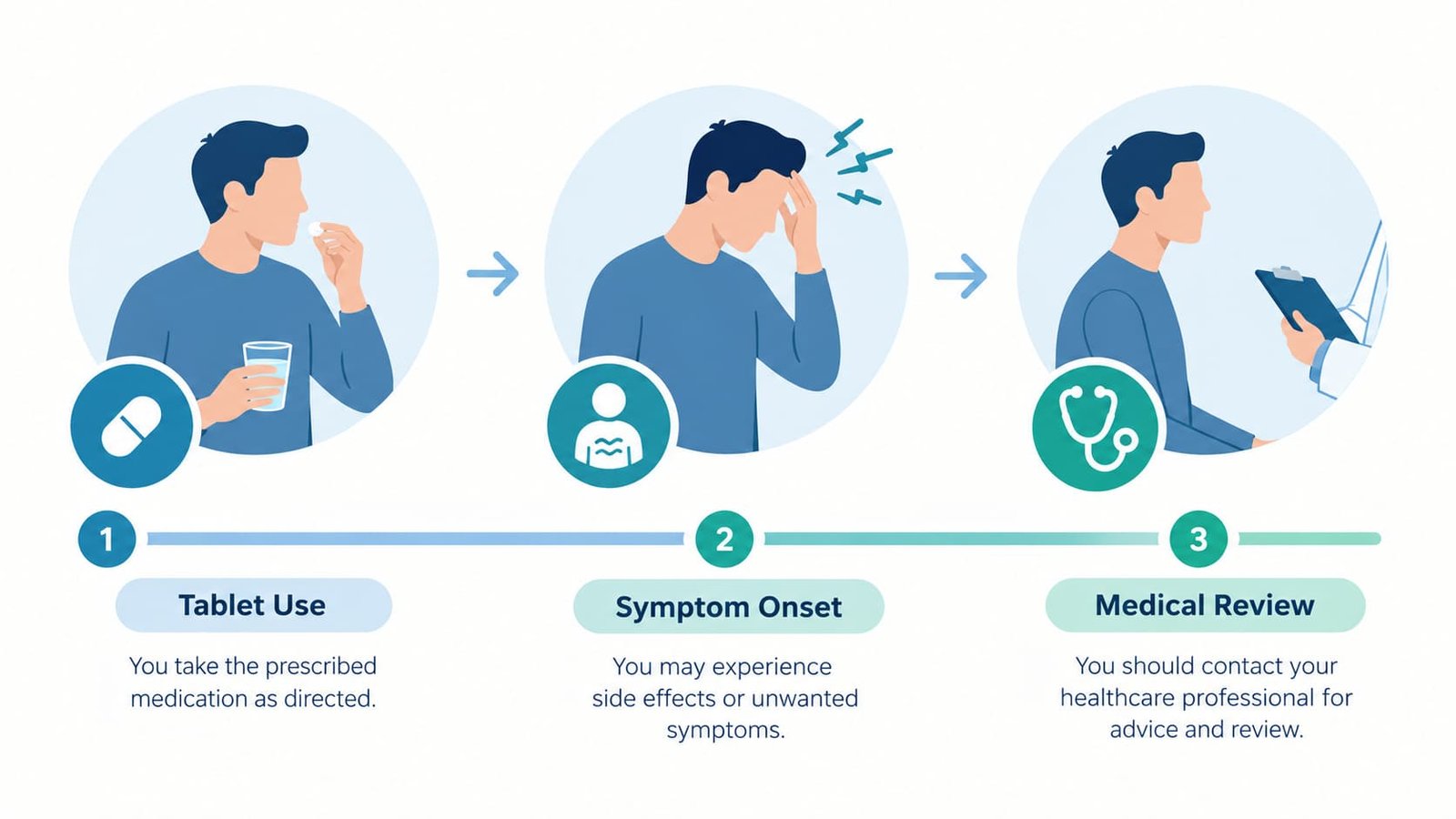 Timeline graphic showing finasteride use, symptom onset and medical review