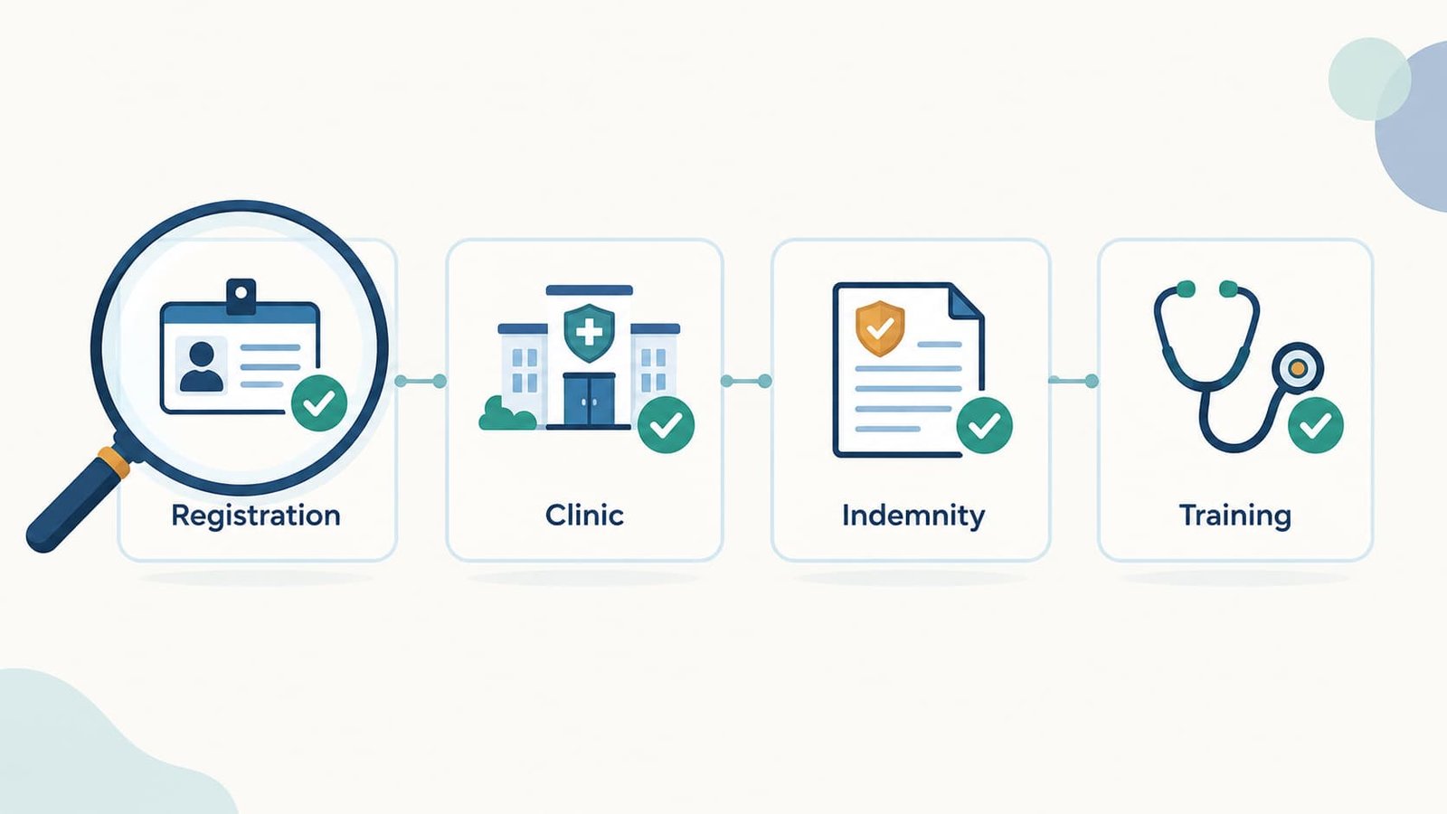 Four-step check of P-Shot provider qualifications: registration, clinic, indemnity and training